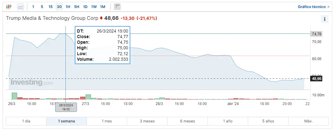 trump media technology group ha fracasado de lleno cuanto paga una accion de apple y cuanto cotiza ahora mismo nvidia grafika numer 1