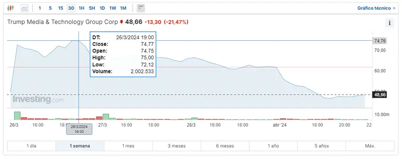 trump media technology group ha fracasado de lleno cuanto paga una accion de apple y cuanto cotiza ahora mismo nvidia grafika numer 1