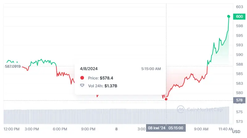 una enorme cantidad de bitcoins en la cuenta de esta ballena mira cuanto vale ethereum y bnb ahora mismo grafika numer 2