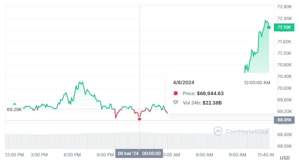 una enorme cantidad de bitcoins en la cuenta de esta ballena mira cuanto vale ethereum y bnb ahora mismo grafika numer 1