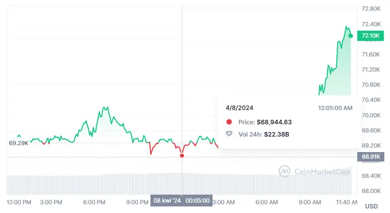 una enorme cantidad de bitcoins en la cuenta de esta ballena mira cuanto vale ethereum y bnb ahora mismo grafika numer 1