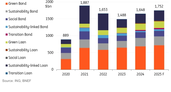 sustainable finance outlook for 2025 growth continues but below 2021 peaks grafika numer 1