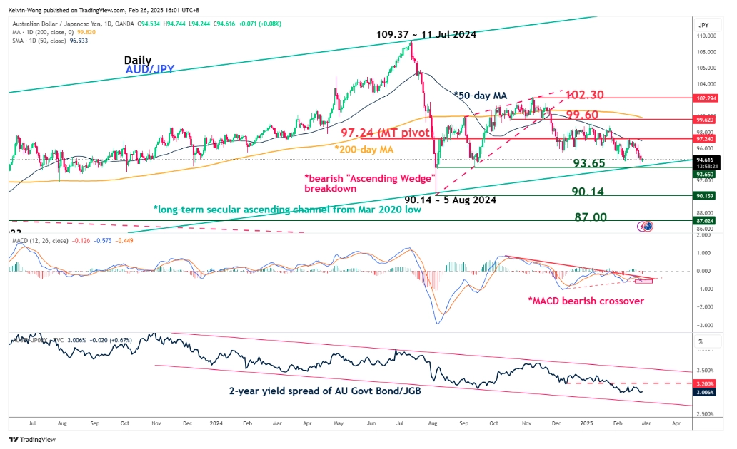 audjpy technical outlook risk off sentiment and trade tariffs weigh on aussie dollar grafika numer 2