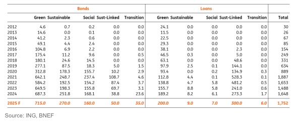 sustainable finance outlook for 2025 growth continues but below 2021 peaks grafika numer 2