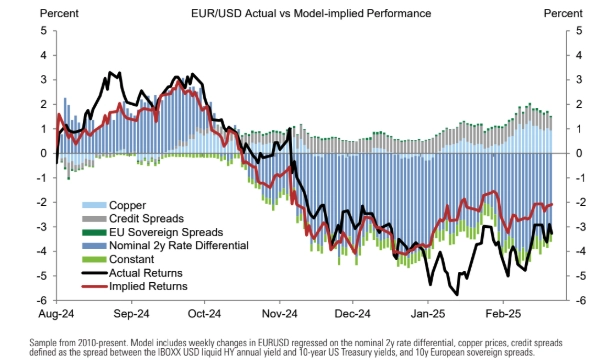 euro on the brink will a ukraine peace deal and rising defense spending save the currency or will tariffs push it lower grafika numer 4