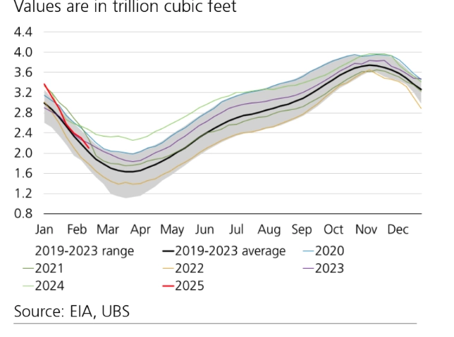 us natural gas prices in turmoil cold snap record exports and an uncertain future grafika numer 2