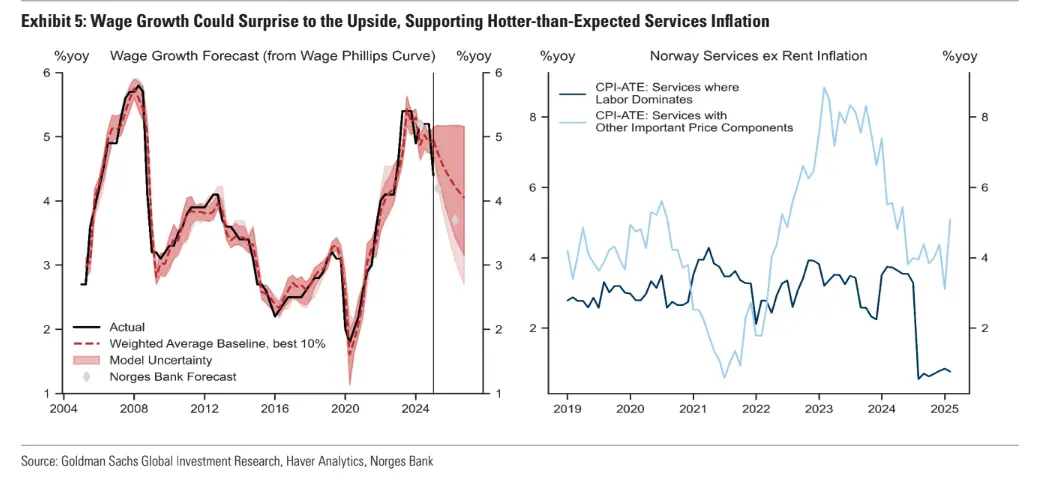 norges bank prepares for hawkish cut amid mixed economic signals grafika numer 5