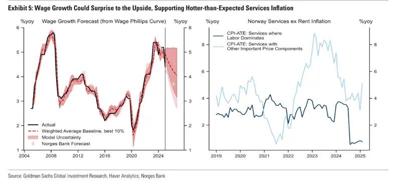 norges bank prepares for hawkish cut amid mixed economic signals grafika numer 5