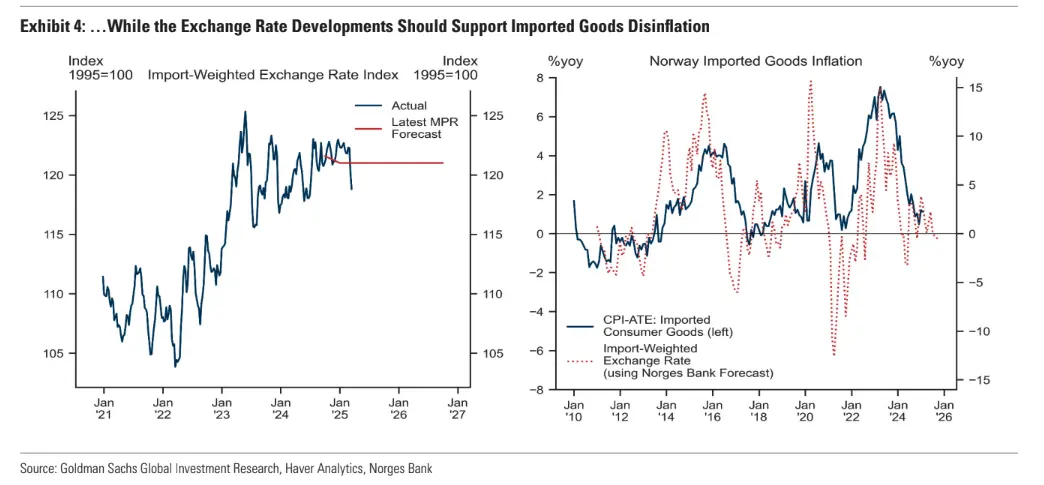 norges bank prepares for hawkish cut amid mixed economic signals grafika numer 4