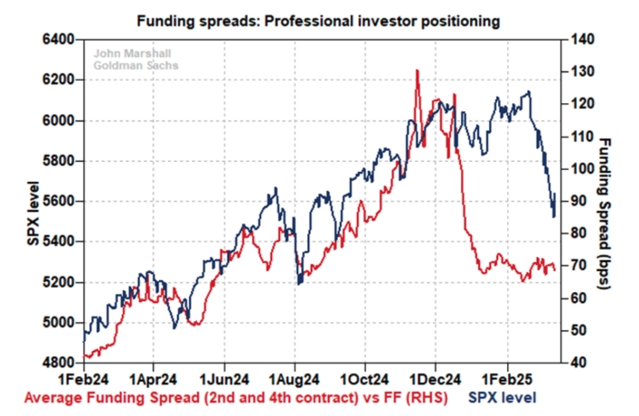 institutional call selling dominates retail demand for tech stocks persists grafika numer 2