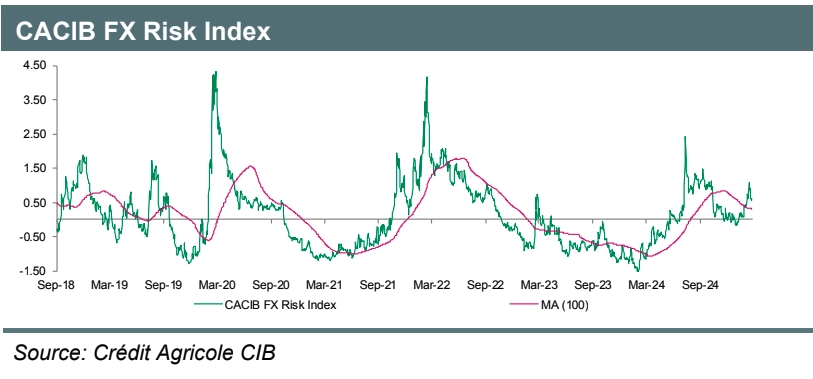 risk index retreats amid mixed us data and shifting investor sentiment grafika numer 1