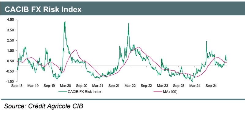 risk index retreats amid mixed us data and shifting investor sentiment grafika numer 1