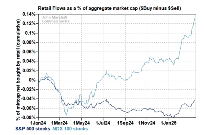 institutional call selling dominates retail demand for tech stocks persists grafika numer 4