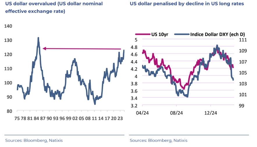 overvalued dollar faces mounting pressure amid us growth fears and policy uncertainty grafika numer 1