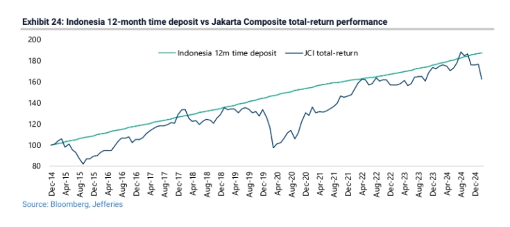 indonesias economic challenges slowing growth declining equity performance and the impact of online gambling grafika numer 3