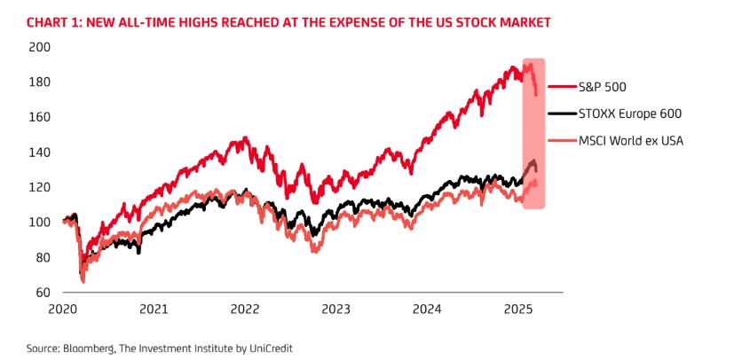 european stock market resilience amid shifting global investment trends grafika numer 1