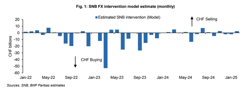 swiss national banks february reserves report no evidence of currency intervention grafika numer 1