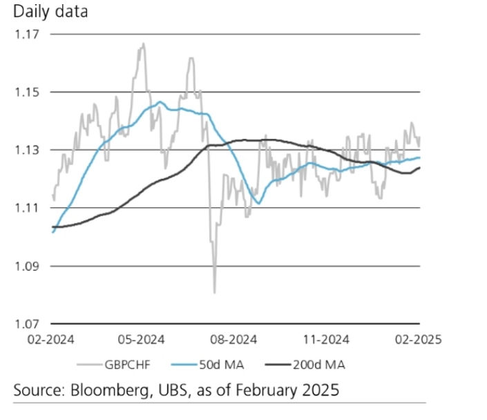 gbpchf outlook strong carry appeal amidst risk driven shifts and trade uncertainty grafika numer 1