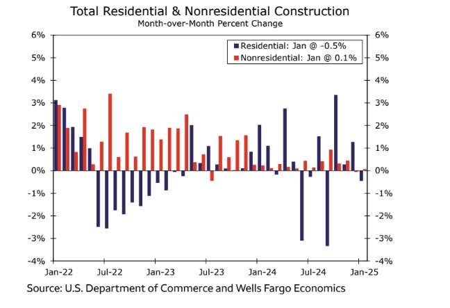 construction spending stumbles in january as housing cools grafika numer 1