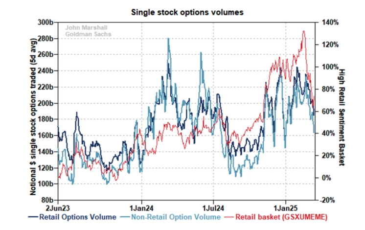 institutional call selling dominates retail demand for tech stocks persists grafika numer 3