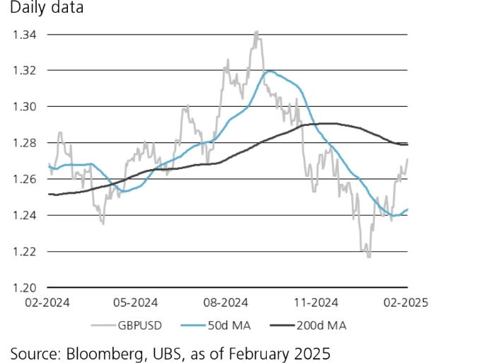 gbpusd to rebound towards 130 amid usd weakness and stabilized uk bond markets grafika numer 1