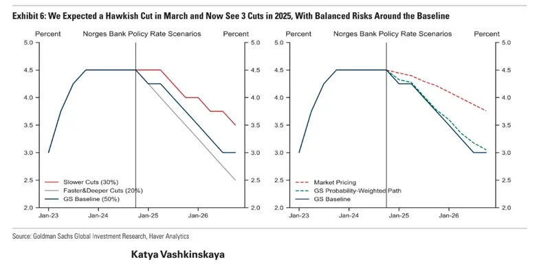 norges bank prepares for hawkish cut amid mixed economic signals grafika numer 6