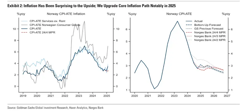 norges bank prepares for hawkish cut amid mixed economic signals grafika numer 2