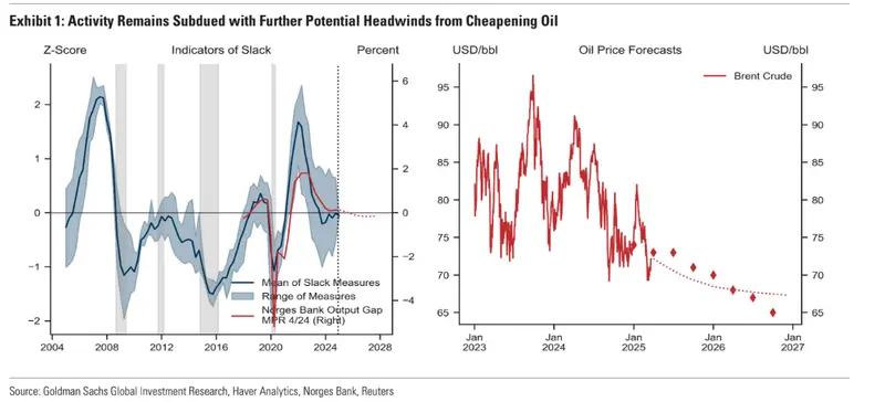 norges bank prepares for hawkish cut amid mixed economic signals grafika numer 1