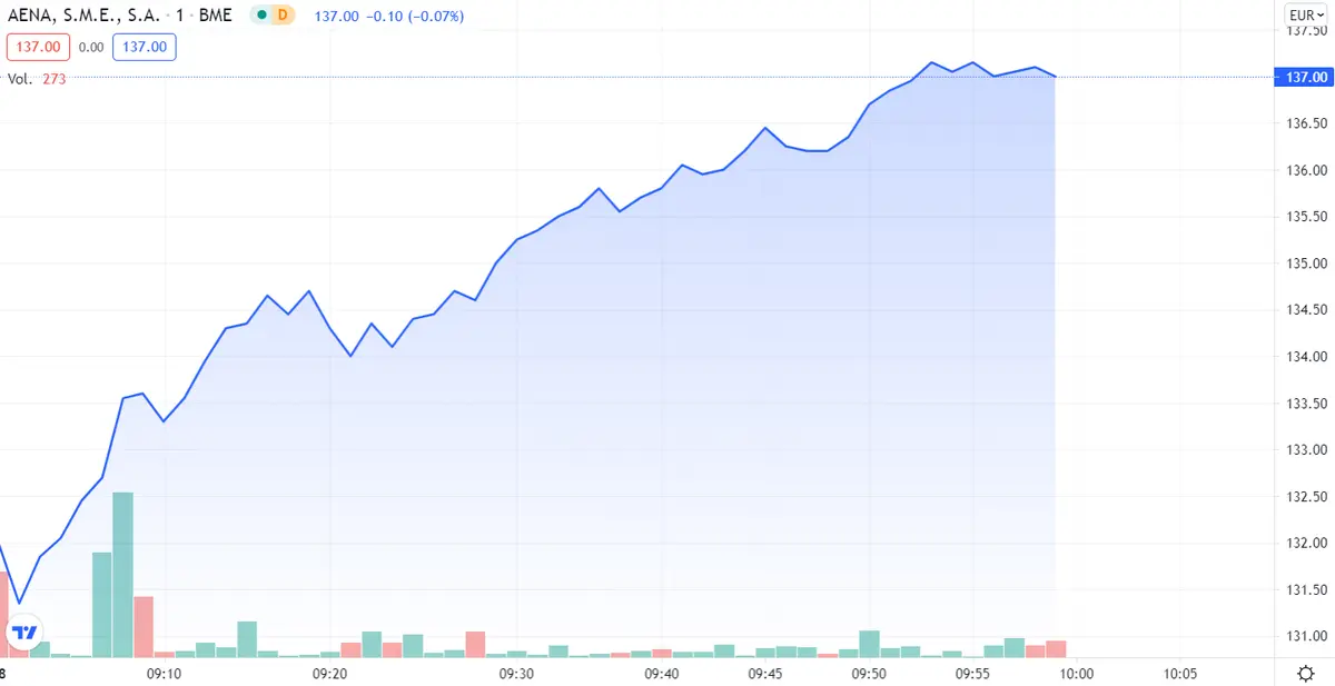 Aena, Enagas y Naturgy tratando de salvar al Ibex 35 - 2