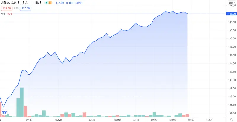 Aena, Enagas y Naturgy tratando de salvar al Ibex 35 - 2