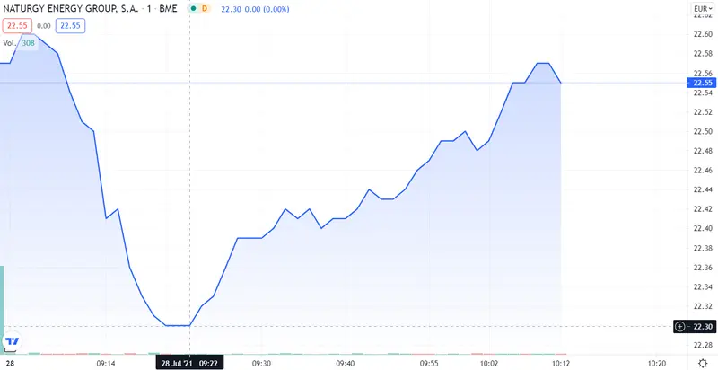 Aena, Enagas y Naturgy tratando de salvar al Ibex 35 - 3