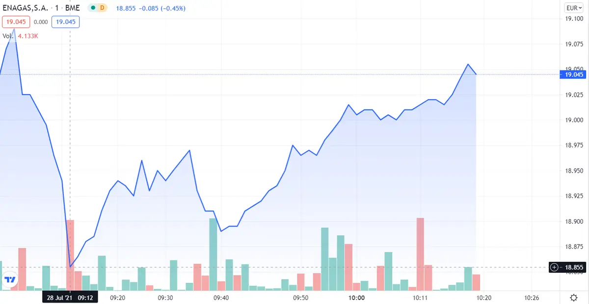 Aena, Enagas y Naturgy tratando de salvar al Ibex 35 - 4