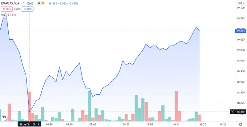 Aena, Enagas y Naturgy tratando de salvar al Ibex 35 - 4