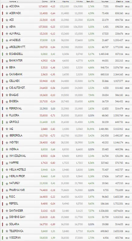 ¡El Ibex 35 está que nos hunde la Bolsa de España! - 3