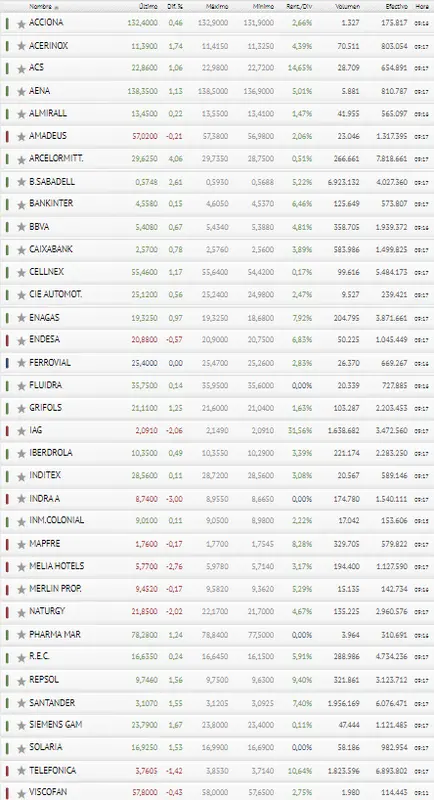 Poco duran los bajones del Ibex 35, ¡atent@ a la Bolsa de España ! - 3