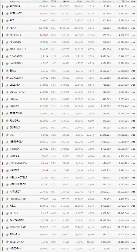 ¡Por los pelos...! El Ibex 35 sigue en cabeza ( Bolsa de España ) - 3