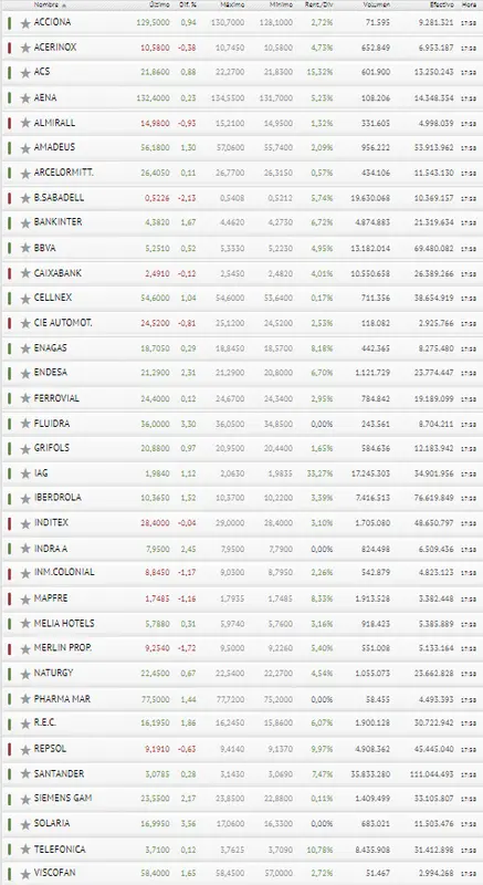 ¡Por los pelos...! El Ibex 35 sigue en cabeza ( Bolsa de España ) - 3