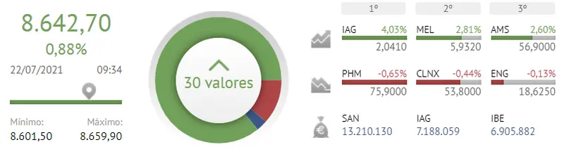 ¡Todos a por el Ibex 35! Un gran día para la Bolsa de España  - 2