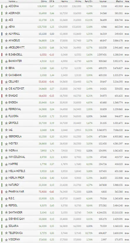 ¡Todos a por el Ibex 35! Un gran día para la Bolsa de España  - 3