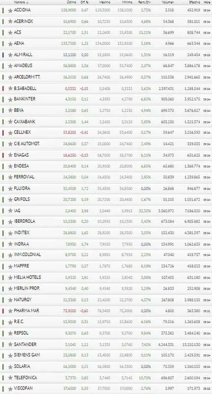 ¡Todos a por el Ibex 35! Un gran día para la Bolsa de España  - 3