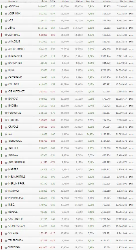 ¿Cuáles son las mayores consecuencias que trae el Ibex 35 hoy ? - 3