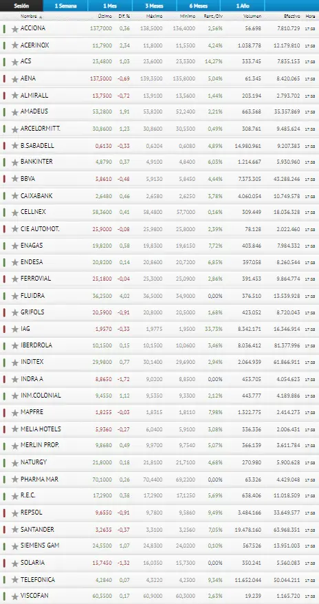 El Ibex 35 va dejando de contar con Grifols, Indra y Solaria.. - 3
