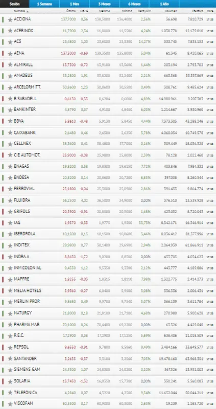 El Ibex 35 va dejando de contar con Grifols, Indra y Solaria.. - 3