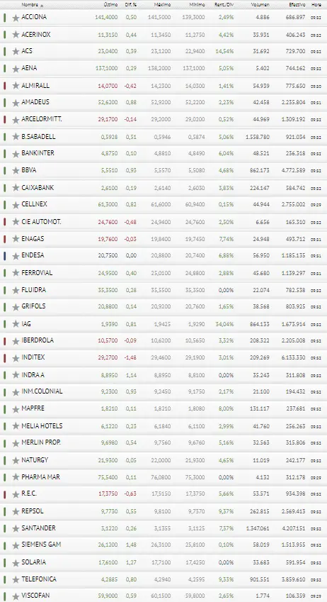 ¿Estafa o gran oportunidad? ¿Qué luz se le ha dado al Ibex 35 hoy? - 3