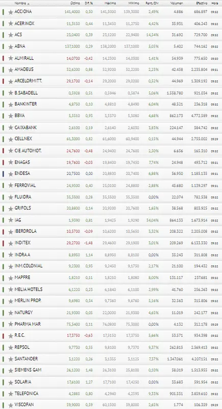 ¿Estafa o gran oportunidad? ¿Qué luz se le ha dado al Ibex 35 hoy? - 3