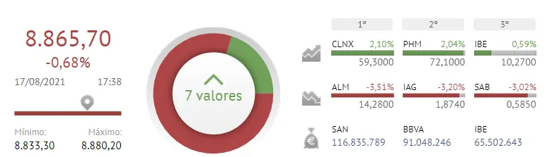 Fatal desenlace del Ibex 35; ¡pérdidas a gran escala! - 2