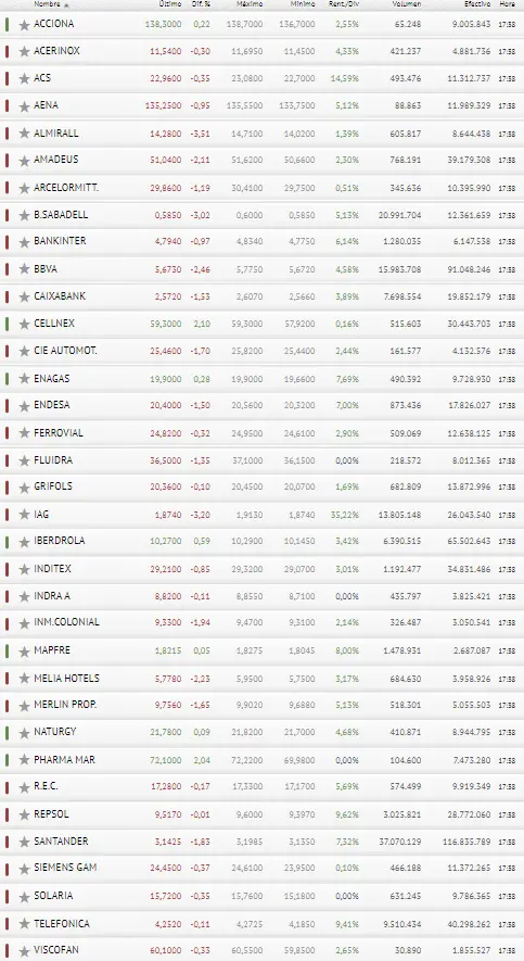 Fatal desenlace del Ibex 35; ¡pérdidas a gran escala! - 3