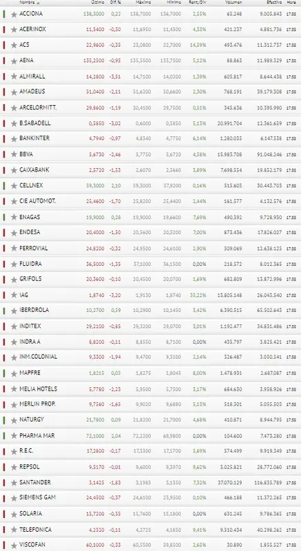 Fatal desenlace del Ibex 35; ¡pérdidas a gran escala! - 3
