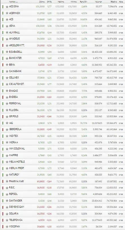 ¿Has sido testigo del cierre del Ibex 35 ? ¡Pues mira esto! - 3