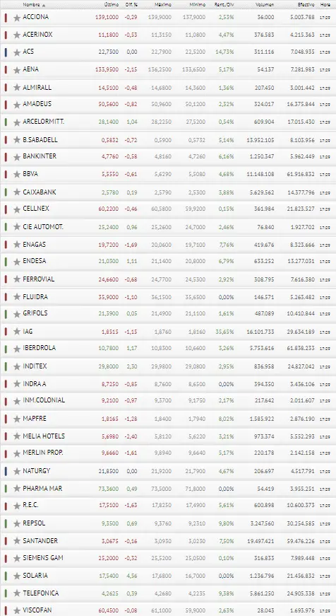 ¡ Ibex 35 marca el paso! ¿Preparados para el efecto yoyo? - 3